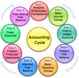 Acct Cycle 605